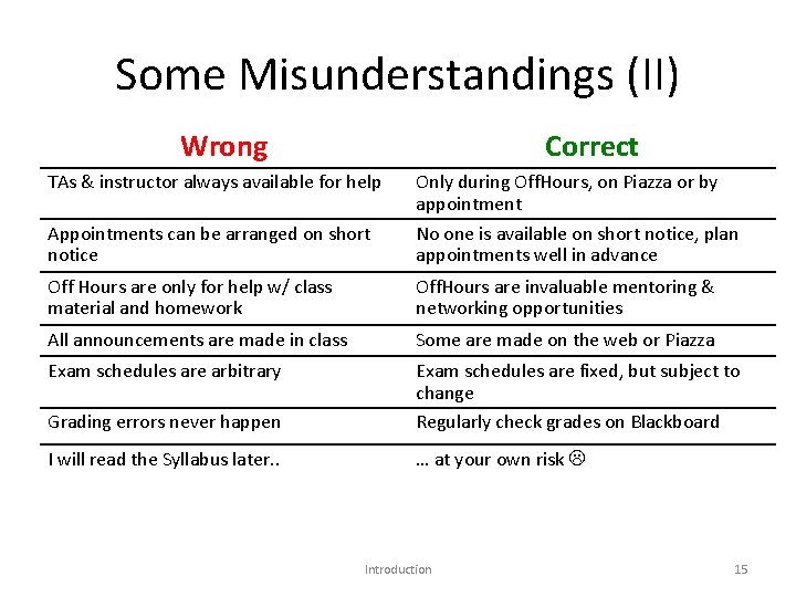 Some Misunderstandings (II) Wrong Correct TAs & instructor always available for help Only during