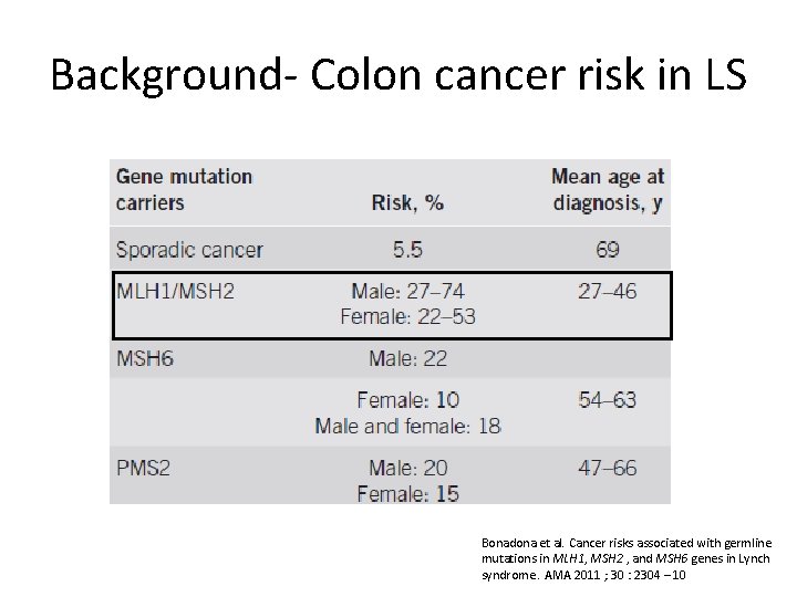 Background- Colon cancer risk in LS Bonadona et al. Cancer risks associated with germline