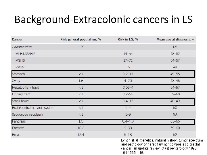 Background-Extracolonic cancers in LS Lynch et al. Genetics, natural history, tumor spectrum, and pathology