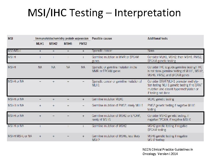 MSI/IHC Testing – Interpretation NCCN Clinical Practice Guidelines in Oncology. Version I. 2014 