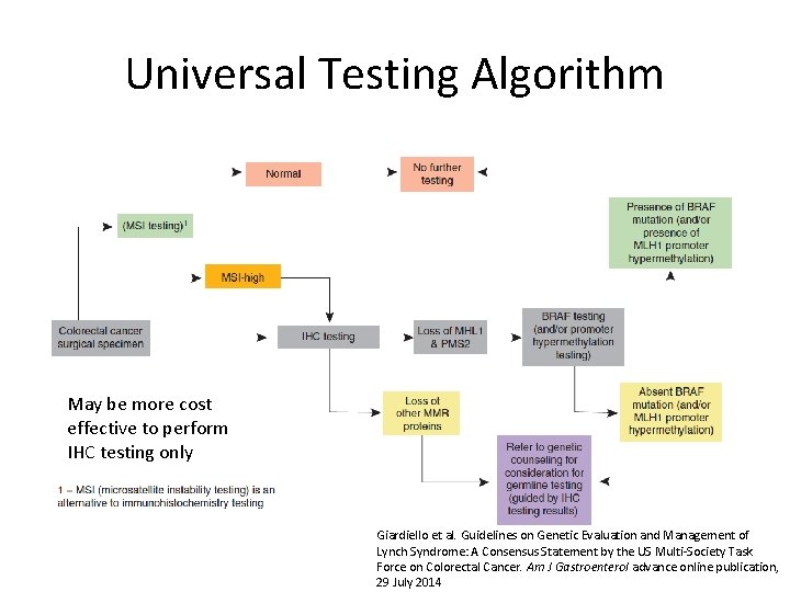 Universal Testing Algorithm May be more cost effective to perform IHC testing only Giardiello