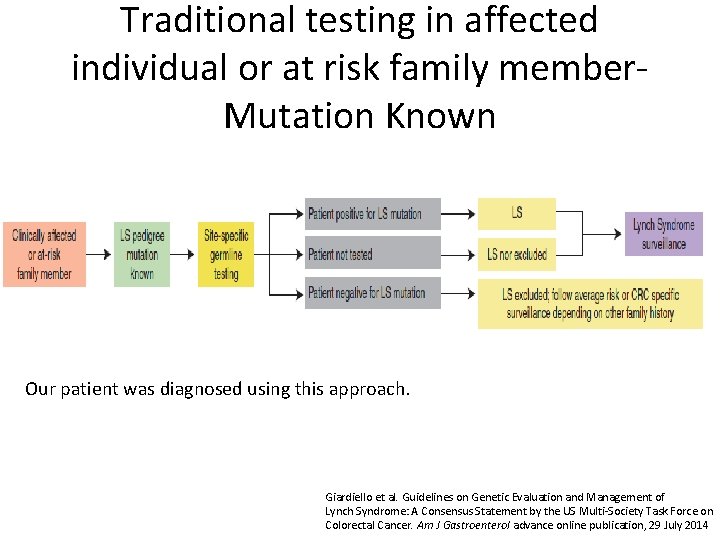 Traditional testing in affected individual or at risk family member- Mutation Known Our patient