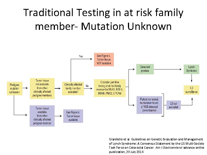 Traditional Testing in at risk family member- Mutation Unknown Giardiello et al. Guidelines on