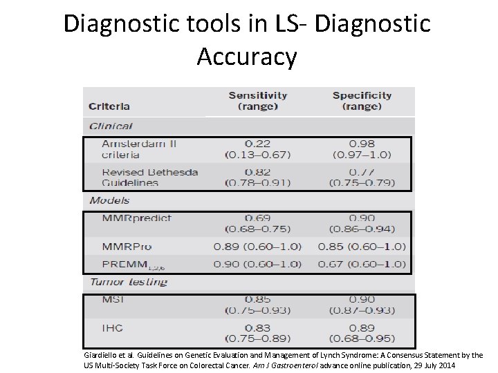 Diagnostic tools in LS- Diagnostic Accuracy Giardiello et al. Guidelines on Genetic Evaluation and