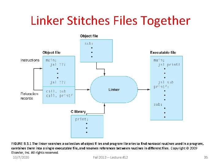 Linker Stitches Files Together FIGURE B. 3. 1 The linker searches a collection of