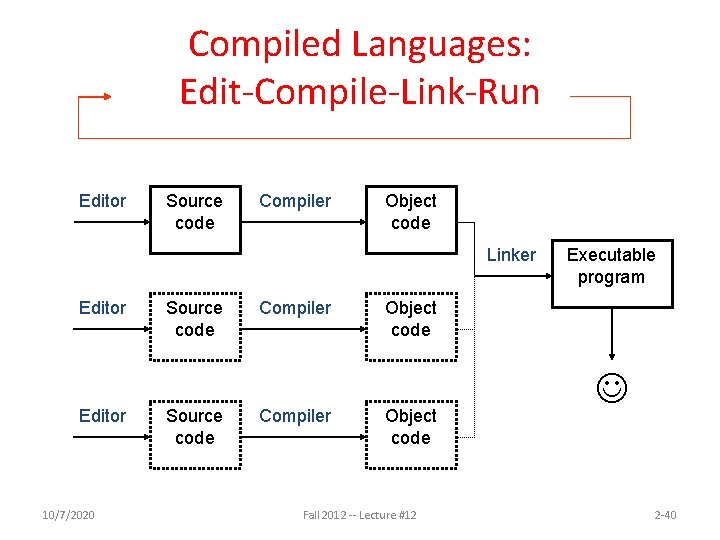 Compiled Languages: Edit-Compile-Link-Run Editor Source code Compiler Object code Linker Editor 10/7/2020 Source code