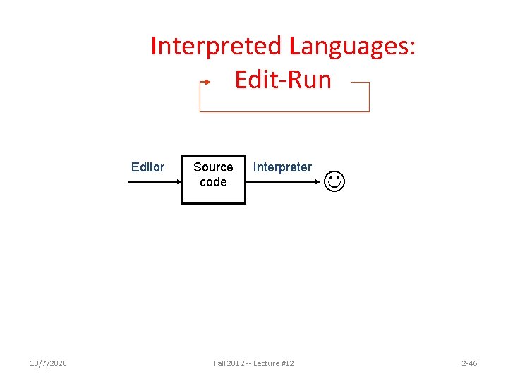 Interpreted Languages: Edit-Run Editor 10/7/2020 Source code Interpreter Fall 2012 -- Lecture #12 2