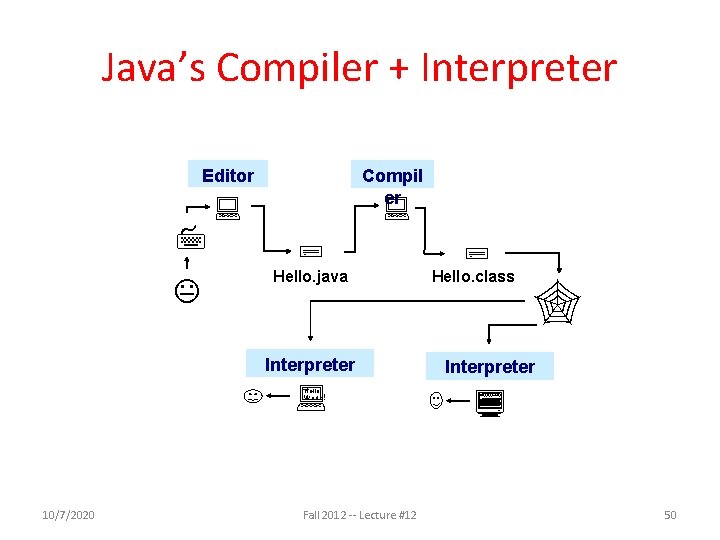 Java’s Compiler + Interpreter Editor 7 K Compil er Hello. java Hello. class Interpreter