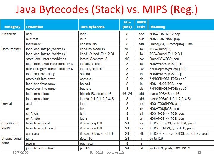 Java Bytecodes (Stack) vs. MIPS (Reg. ) 10/7/2020 Fall 2012 -- Lecture #12 53