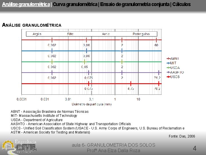 Análise granulométrica | Curva granulométrica | Ensaio de granulometria conjunta | Cálculos ANÁLISE GRANULOMÉTRICA