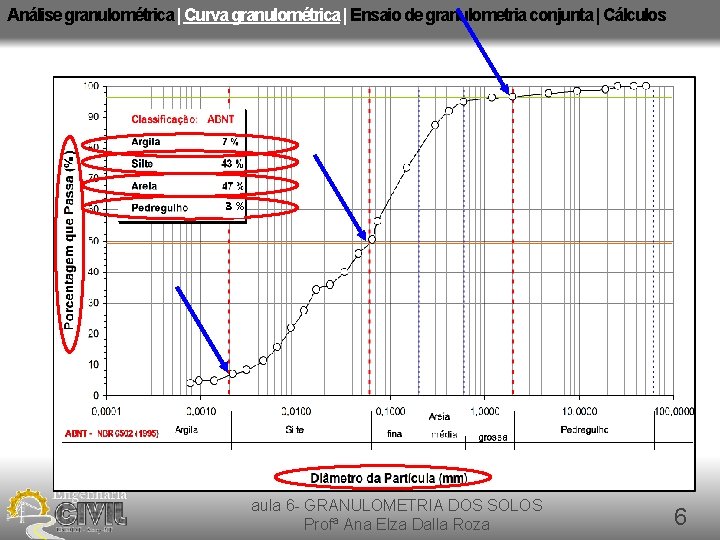 Análise granulométrica | Curva granulométrica | Ensaio de granulometria conjunta | Cálculos 3% aula