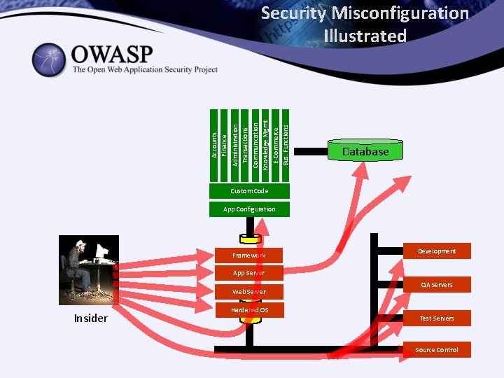 Communication Knowledge Mgmt E-Commerce Bus. Functions Administration Transactions Accounts Finance Security Misconfiguration Illustrated Database