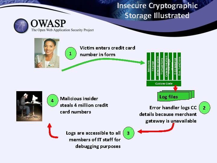 1 Victim enters credit card number in form Accounts Finance Administration Transactions Communication Knowledge