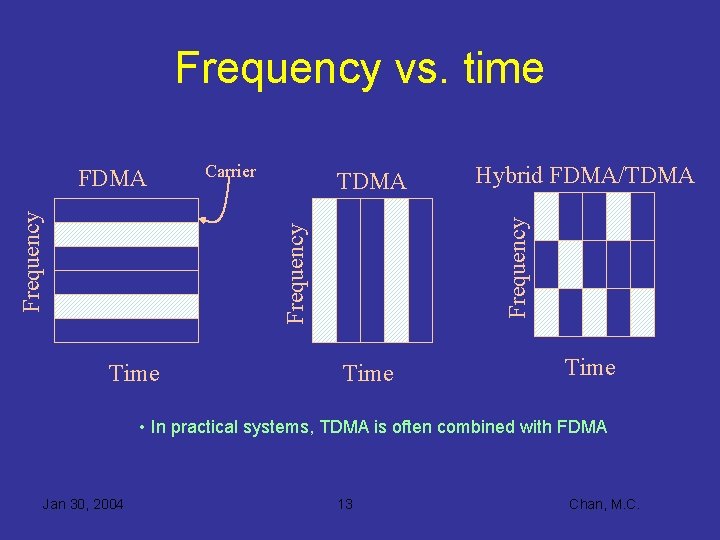 Frequency vs. time Carrier Time Hybrid FDMA/TDMA Frequency FDMA Time • In practical systems,