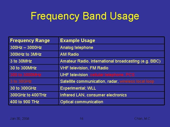 Frequency Band Usage Frequency Range Example Usage 300 Hz – 3000 Hz Analog telephone