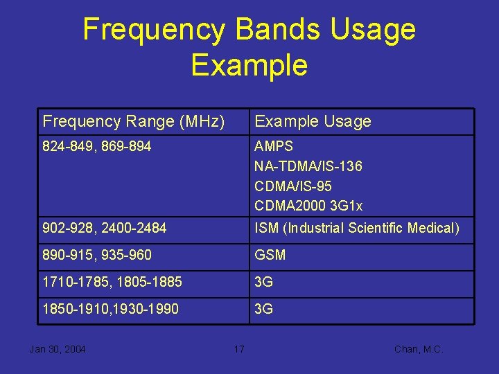 Frequency Bands Usage Example Frequency Range (MHz) Example Usage 824 -849, 869 -894 AMPS