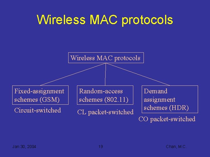 Wireless MAC protocols Fixed-assignment schemes (GSM) Random-access schemes (802. 11) Circuit-switched CL packet-switched Jan