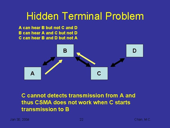 Hidden Terminal Problem A can hear B but not C and D B can