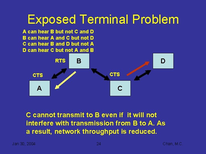 Exposed Terminal Problem A can hear B but not C and D B can