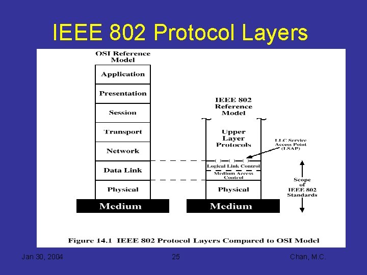 IEEE 802 Protocol Layers Jan 30, 2004 25 Chan, M. C. 