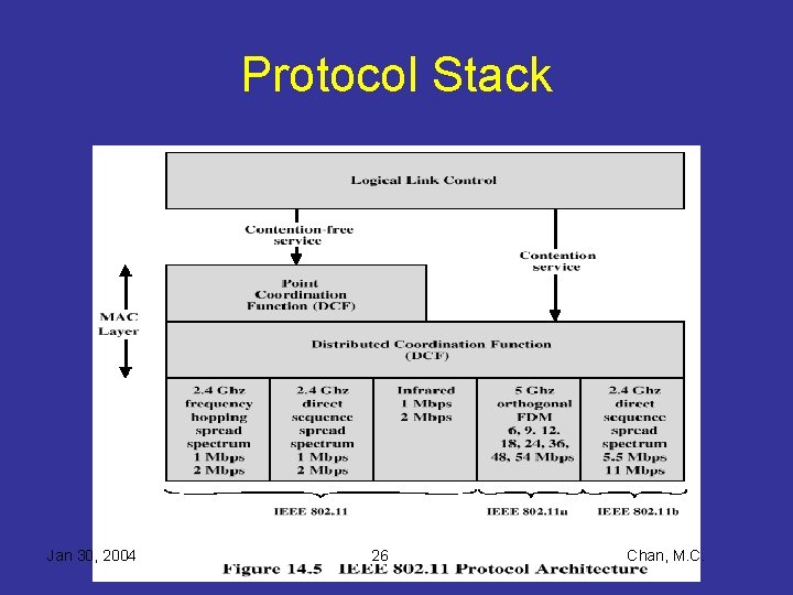 Protocol Stack Jan 30, 2004 26 Chan, M. C. 