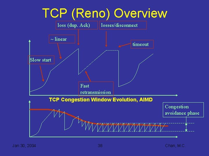 TCP (Reno) Overview loss (dup. Ack) losses/disconnect ~ linear timeout Slow start Fast retransmission