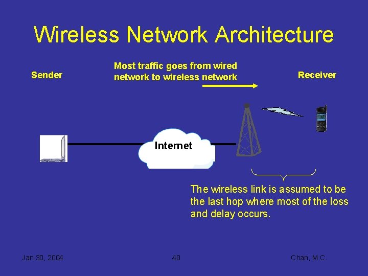 Wireless Network Architecture Sender Most traffic goes from wired network to wireless network Receiver
