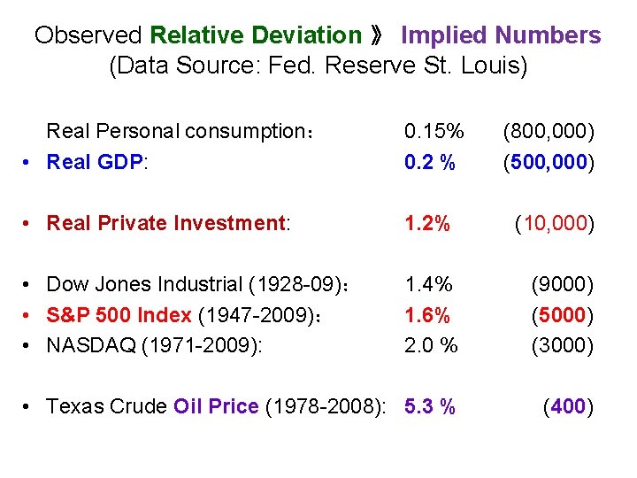 Observed Relative Deviation 》 Implied Numbers (Data Source: Fed. Reserve St. Louis) Real Personal