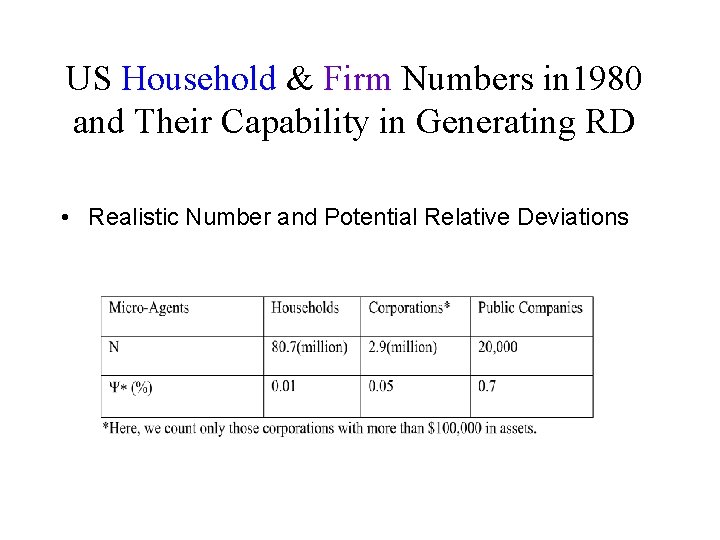 US Household & Firm Numbers in 1980 and Their Capability in Generating RD •