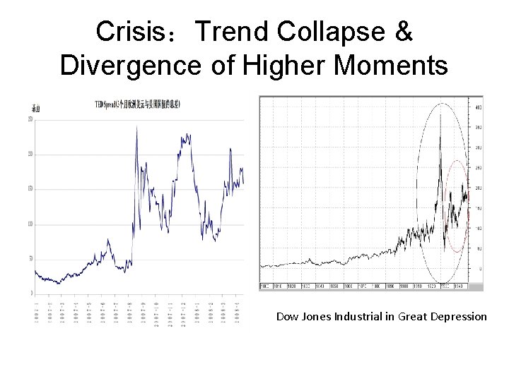 Crisis：Trend Collapse & Divergence of Higher Moments Dow Jones Industrial in Great Depression 