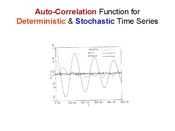 Auto-Correlation Function for Deterministic & Stochastic Time Series 