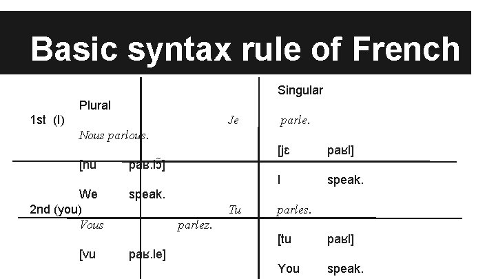 Basic syntax rule of French Singular Plural 1 st (I) Je parle. Nous parlous.