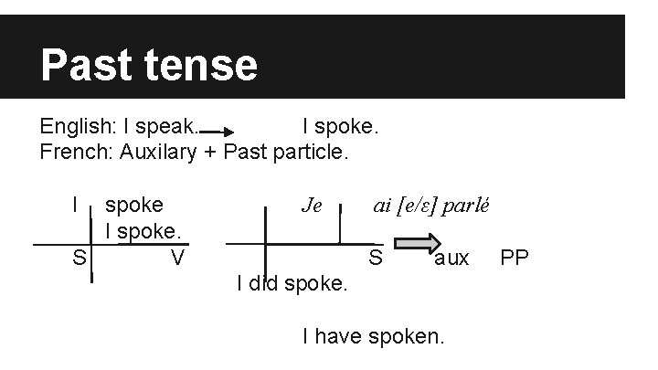 Past tense English: I speak. I spoke. French: Auxilary + Past particle. I spoke.