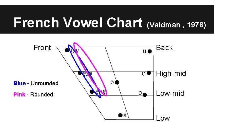 French Vowel Chart Front (Valdman , 1976) Back High-mid Blue - Unrounded Pink -