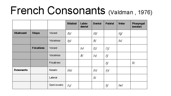 French Consonants (Valdman , 1976) Bilabial Obstruent Stops Fricatives Labiodental Dental Velar Voiced /b/