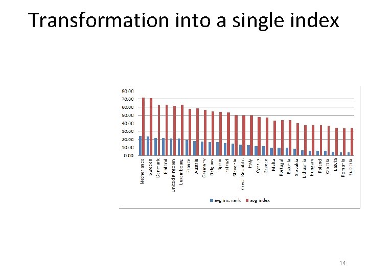 Transformation into a single index 14 