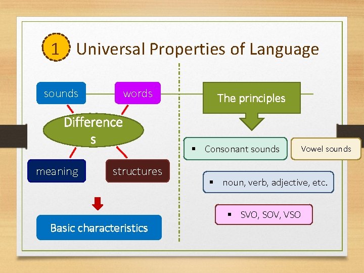 1 Universal Properties of Language sounds words Difference s meaning structures Basic characteristics The