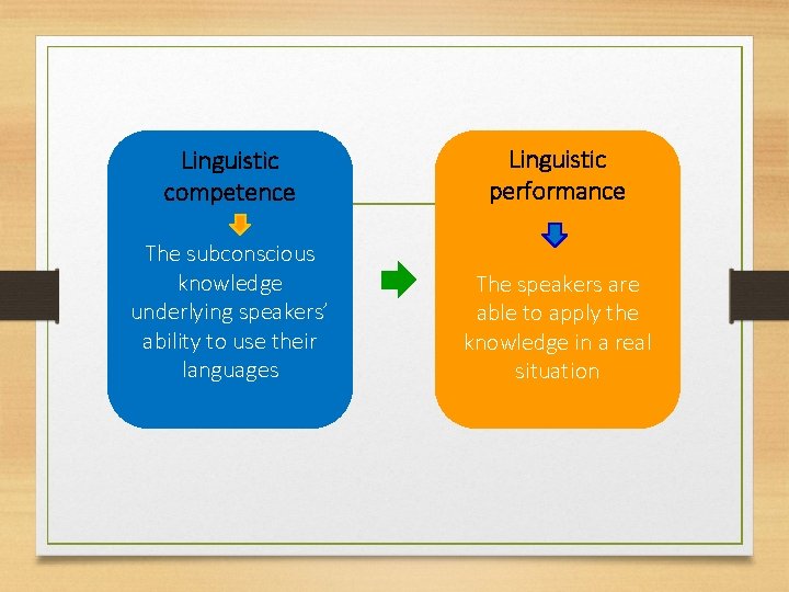 Linguistic competence Linguistic performance The subconscious knowledge underlying speakers’ ability to use their languages