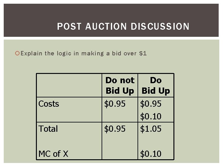 POST AUCTION DISCUSSION Explain the logic in making a bid over $1 Costs Total