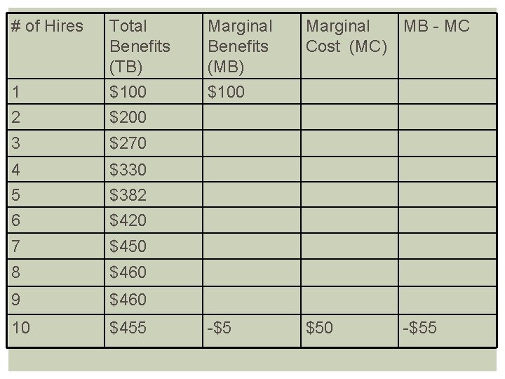 # of Hires Total Benefits (TB) Marginal Benefits (MB) 1 $100 2 $200 3