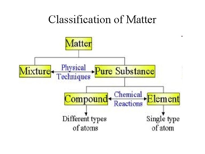 Classification of Matter 
