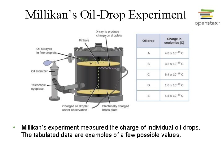 Millikan’s Oil-Drop Experiment • Millikan’s experiment measured the charge of individual oil drops. The