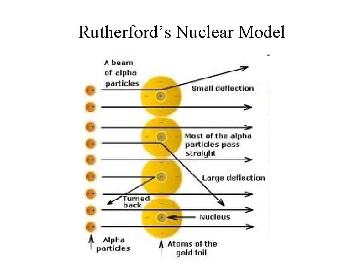 Rutherford’s Nuclear Model 