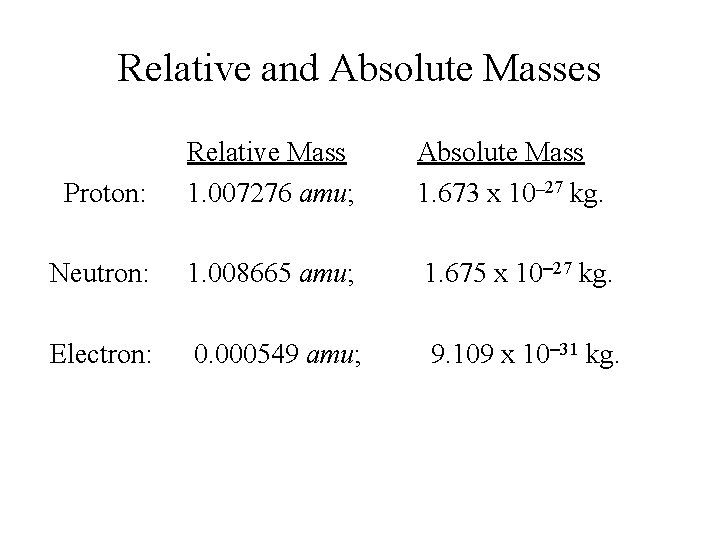 Relative and Absolute Masses Proton: Relative Mass 1. 007276 amu; Absolute Mass 1. 673