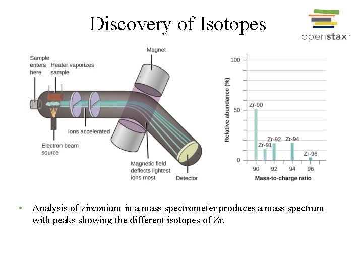 Discovery of Isotopes • Analysis of zirconium in a mass spectrometer produces a mass