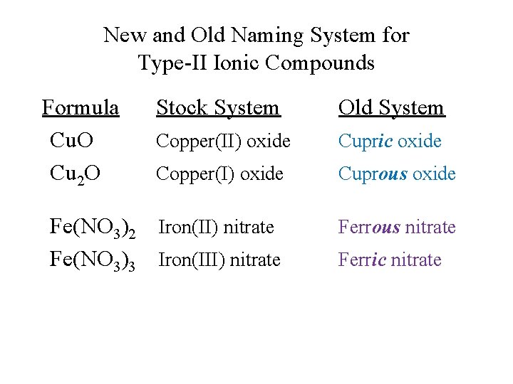 New and Old Naming System for Type-II Ionic Compounds Formula Cu. O Cu 2