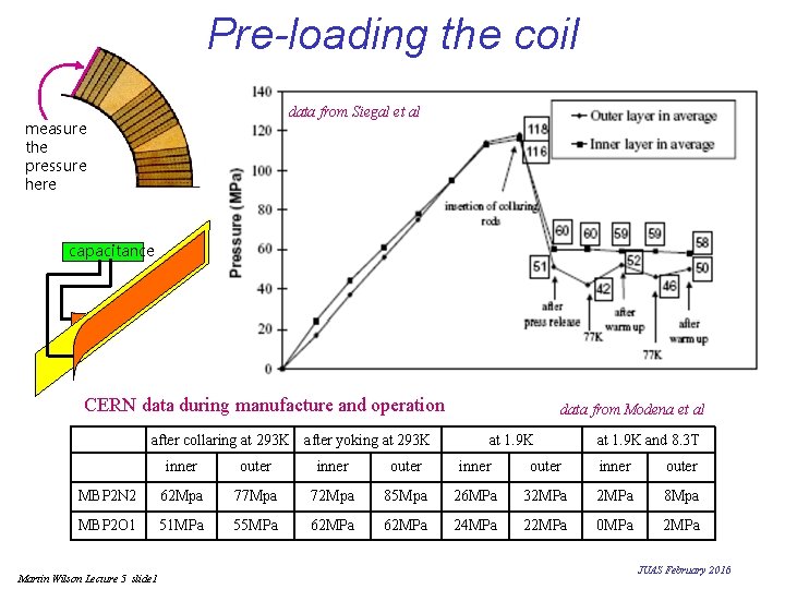 Pre-loading the coil data from Siegal et al measure the pressure here capacitance CERN Pre-loading the coil data from Siegal et al measure the pressure here capacitance CERN