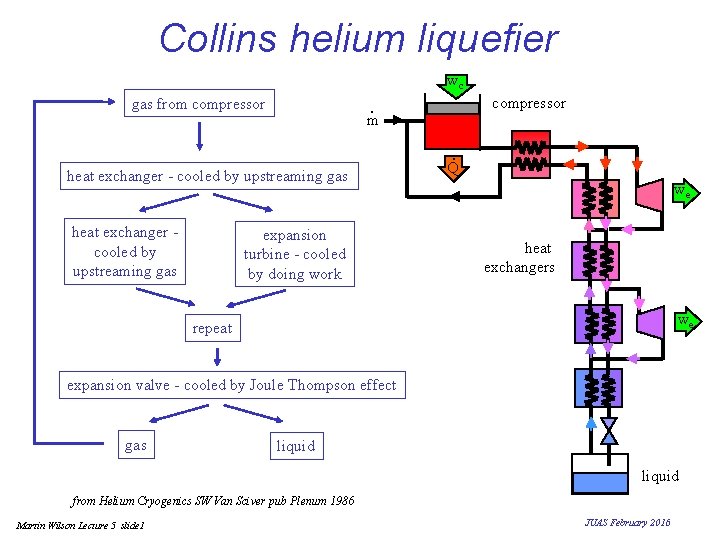 Collins helium liquefier wc gas from compressor heat exchanger - cooled by upstreaming gas Collins helium liquefier wc gas from compressor heat exchanger - cooled by upstreaming gas