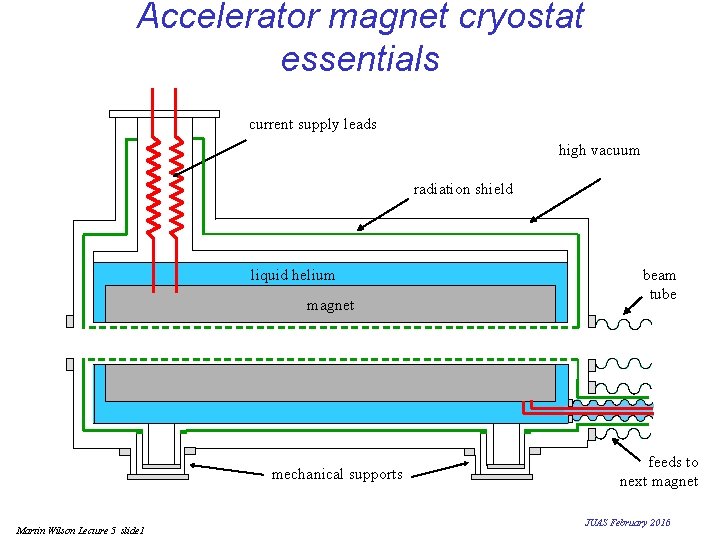 Accelerator magnet cryostat essentials current supply leads high vacuum radiation shield liquid helium magnet Accelerator magnet cryostat essentials current supply leads high vacuum radiation shield liquid helium magnet