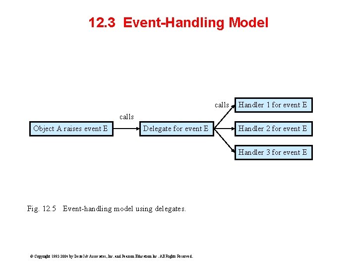 12. 3 Event-Handling Model calls Handler 1 for event E calls Object A raises